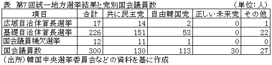 表　第7回統一地方選挙結果と党別国会議員数