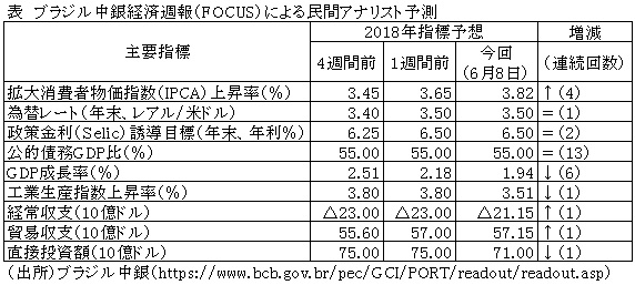 表　ブラジル中銀経済週報（FOCUS）による民間アナリスト予測