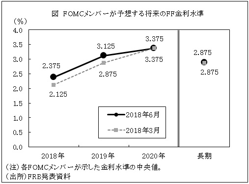 図　FOMCメンバーが予想する将来のFF金利水準