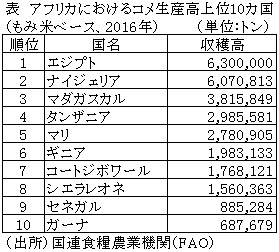 表　アフリカにおけるコメ生産高上位10カ国（もみ米ベース、2016年）