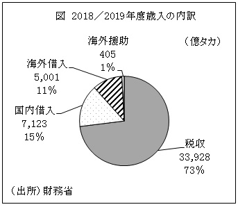 図　2018／2019年度歳入の内訳