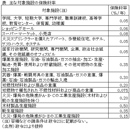 表　主な対象施設の保険料率