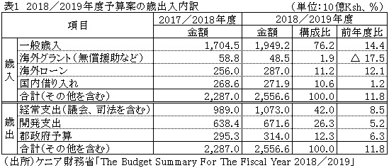 表1　2018／2019年度予算案の歳出入内訳
