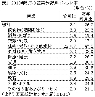 表1　2018年5月の産業分野別インフレ率