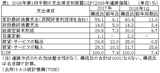 表1　2018年第1四半期の支出項目別実質GDP（2009年連鎖価格）