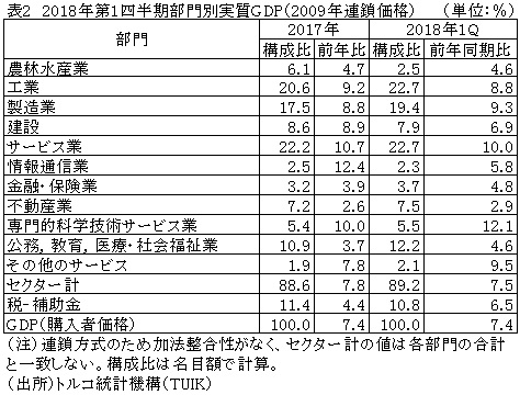 表2　2018年第1四半期部門別実質GDP（2009年連鎖価格）