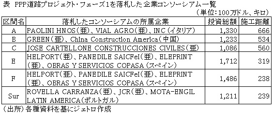 表　PPP道路プロジェクト・フェーズ１を落札した企業コンソーシアム一覧