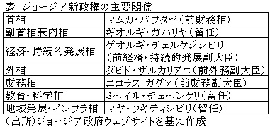 表　ジョージア新政権の主要閣僚