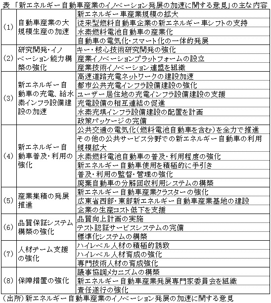 表　「新エネルギー自動車産業のイノベーション発展の加速に関する意見」の主な内容