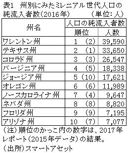 表１　州別にみたミレニアル世代人口の純流入者数（2016年）