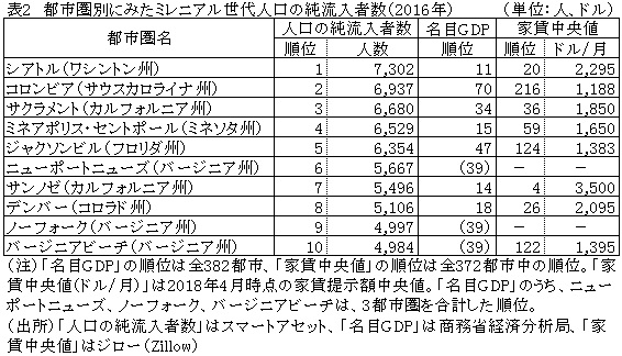 表2　都市圏別にみたミレニアル世代人口の純流入者数（2016年）