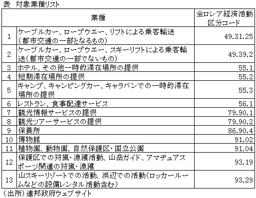 表　対象業種リスト