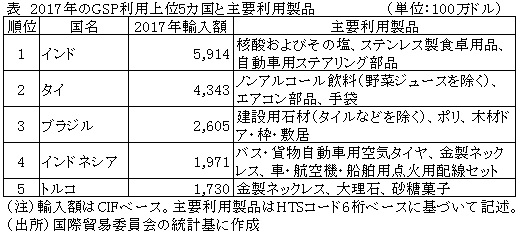 表　2017年のGSP利用上位5カ国と主要利用製品