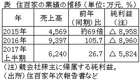 表　住百家の業績の推移