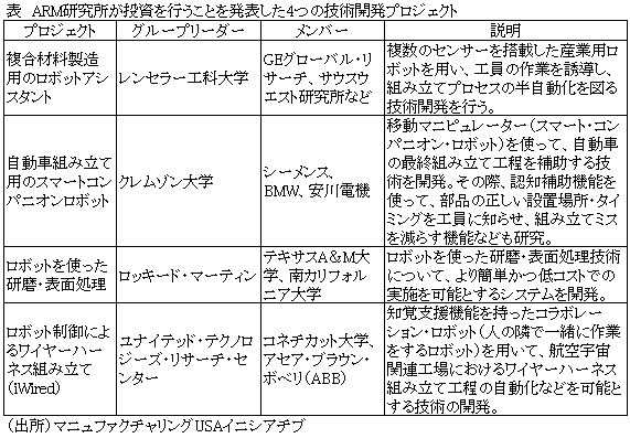 表　ARM研究所が投資を行うことを発表した4つの技術開発プロジェクト