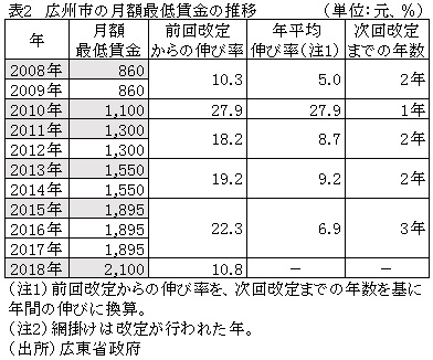 表2　広州市の月額最低賃金の推移