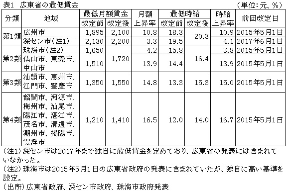 表1　広東省の最低賃金