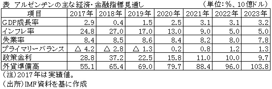 表　アルゼンチンの主な経済・金融指標見通し