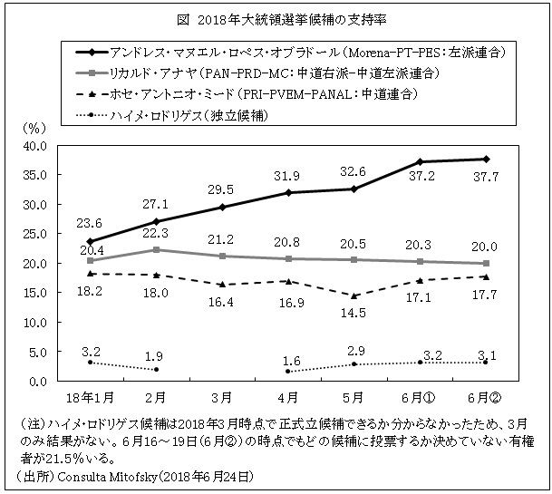 大統領選挙 ロペス オブラドール候補が引き続き優勢 メキシコ ビジネス短信 ジェトロ