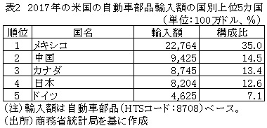 表2　2017年の米国の自動車部品輸入額の国別上位5カ国