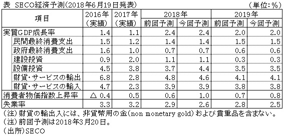 表　SECO経済予測（2018年6月19日発表）