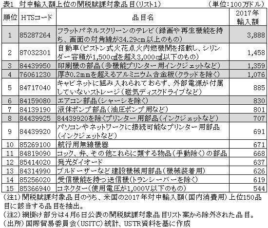 表1　対中輸入額上位の関税賦課対象品目（リスト１）