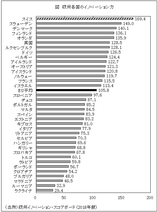 図　欧州各国のイノベーション力