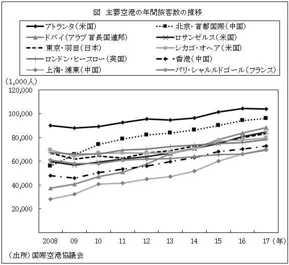 図　主要空港の年間旅客数の推移