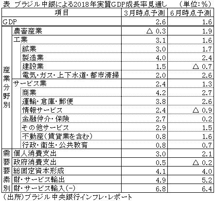 表　ブラジル中銀による2018年実質GDP成長率見通し