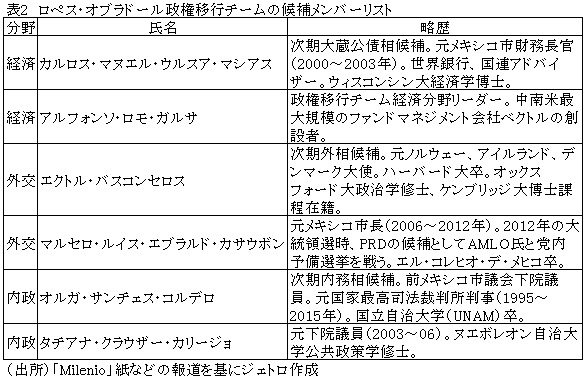 表2　ロペス・オブラドール政権移行チームの候補メンバーリスト