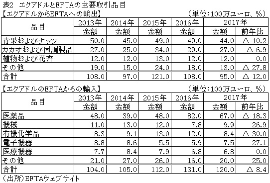 表2　エクアドルとEFTAの主要取引品目