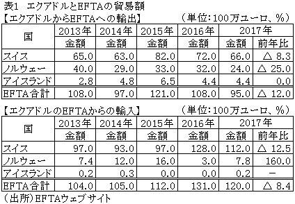 表1　エクアドルとEFTAの貿易額