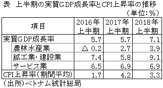 表　上半期の実質GDP成長率とCPI上昇率の推移