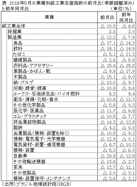 表　2018年5月の業種別鉱工業生産指数の前月比（季節調整済み）と前年同月比
