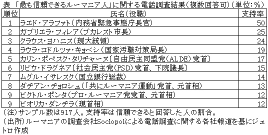 表　「最も信頼できるルーマニア人」に関する電話調査結果（複数回答可）