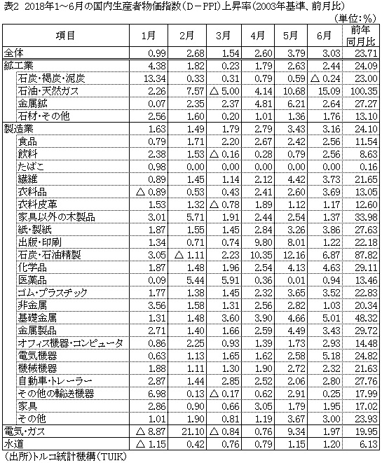 表2　2018年1～6月の国内生産者物価指数（D－PPI）上昇率（2003年基準、前月比）