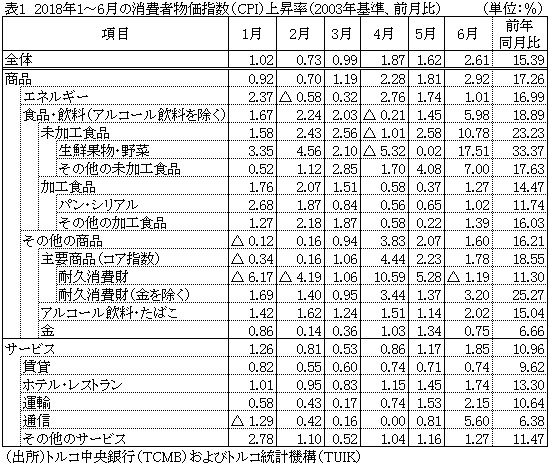 表1　2018年1～6月の消費者物価指数（CPI）上昇率（2003年基準、前月比）