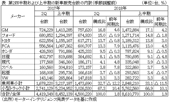 表　第2四半期および上半期の新車販売台数の内訳（季節調整前）