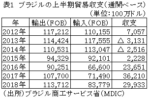 表1　ブラジルの上半期貿易収支（通関ベース）