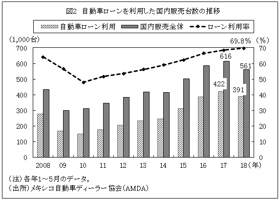 図2　自動車ローンを利用した国内販売台数の推移