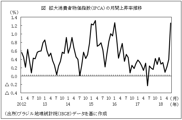 図　拡大消費者物価指数（IPCA）の月間上昇率推移