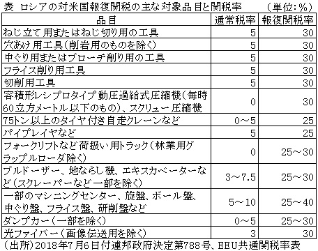 表　ロシアの対米国報復関税の主な対象品目と関税率