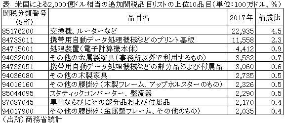 表　米国による2,000億ドル相当の追加関税品目リストの上位10品目
