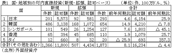 表1　国・地域別の対内直接投資（新規・拡張、認可ベース）