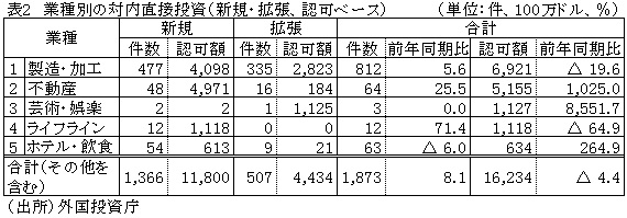 表2　業種別の対内直接投資（新規・拡張、認可ベース）