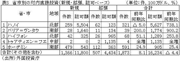 表3　省市別の対内直接投資（新規・拡張、認可ベース）