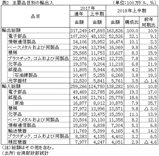 表2　主要品目別の輸出入