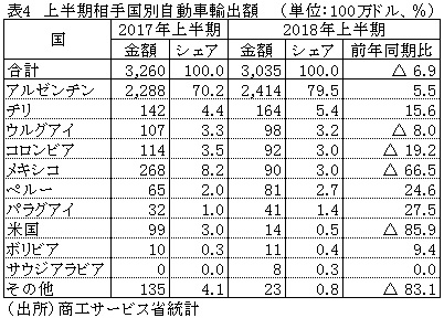 表4　上半期相手国別自動車輸出額