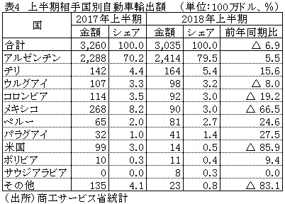 表4　上半期相手国別自動車輸出額