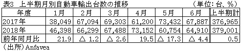 表3　上半期月別自動車輸出台数の推移